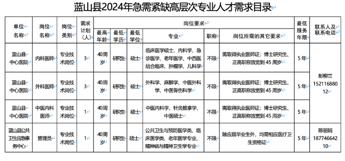 永州市蓝山县中心医院，2023年招聘公告